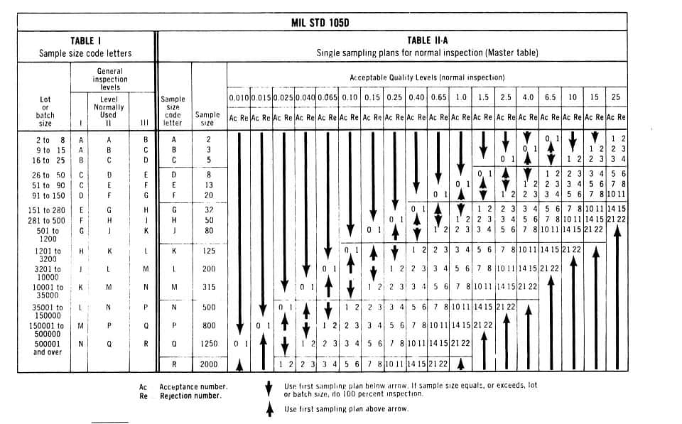 sampling charting for inspection in a Chinese factory