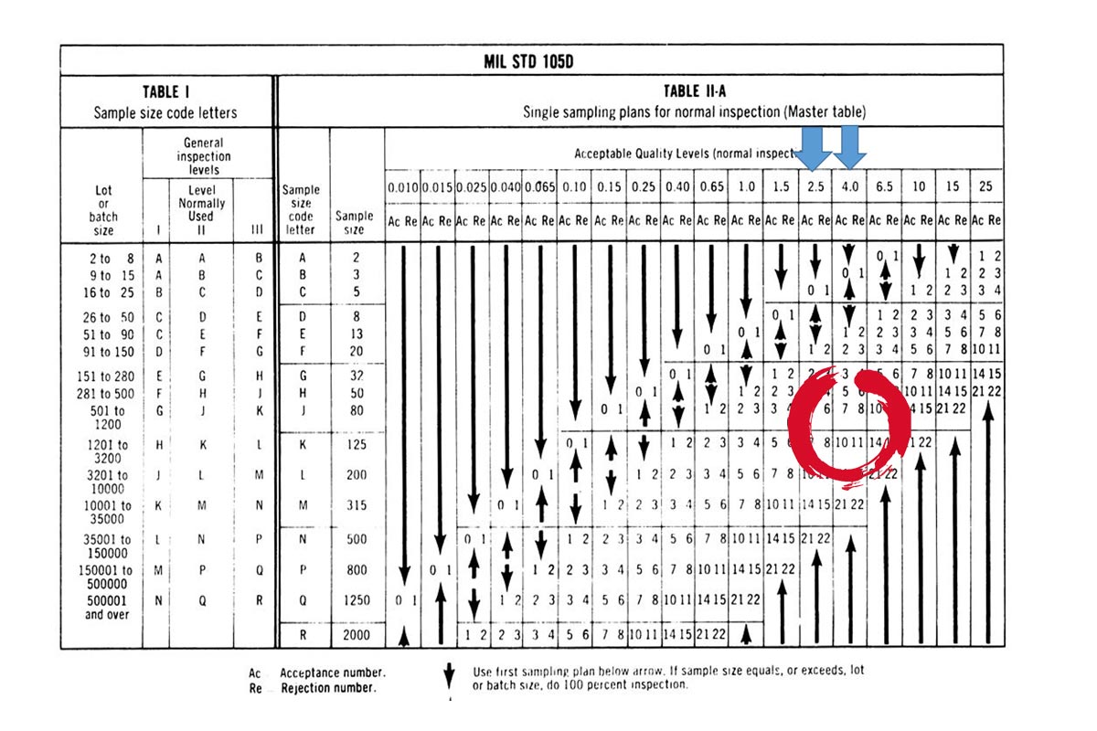 confirm the sampling plan for inspection in a Chinese factory